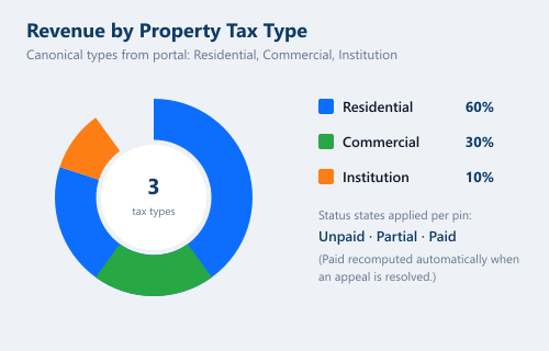 Sample property map output